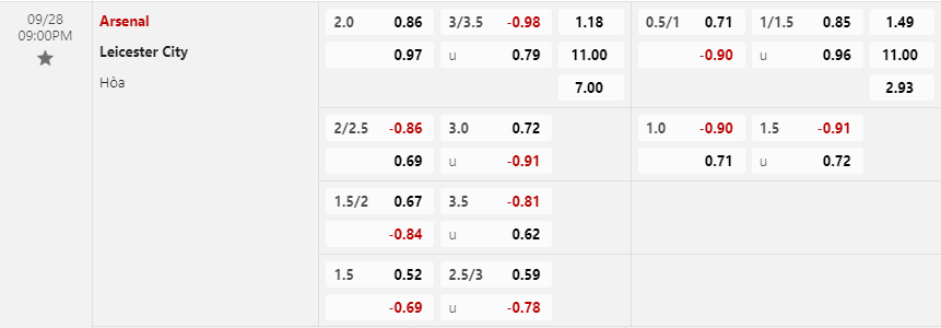 Tỷ lệ kèo Arsenal vs Leicester City