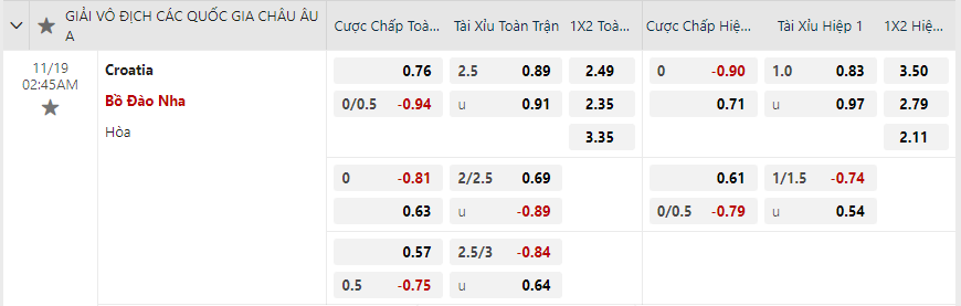 Tỷ lệ kèo Croatia vs Bồ Đào Nha