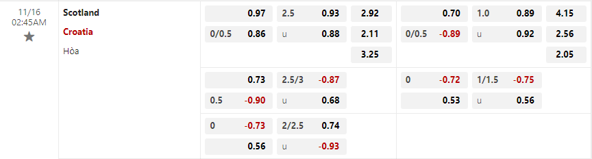 Tỷ lệ kèo Scotland vs Croatia