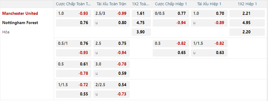 Tỷ lệ kèo Manchester United vs Nottingham Forest Nhận định soi kèo Manchester United vs Nottingham Forest vào 00h30 ngày 8/12/2024-2