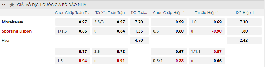 Tỷ lệ kèo Moreirense vs Sporting Lisbon